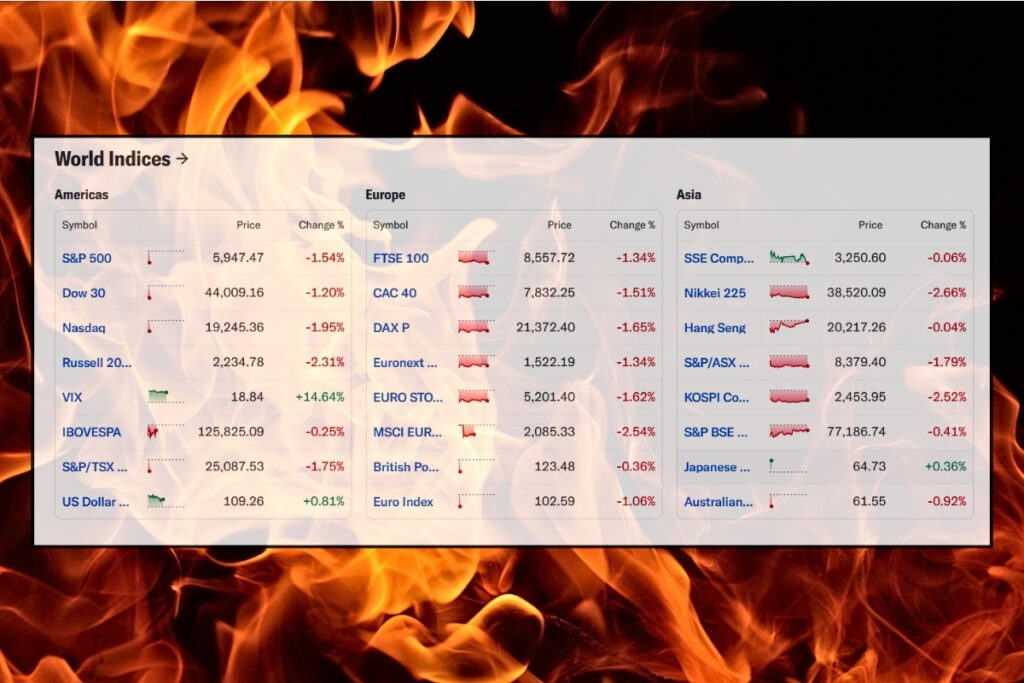 Financial markets worldwide face significant downturns as U.S. tariffs on major trading partners fuel fears of a global trade war, prompting investors to seek safe-haven assets.